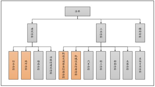 涂料市場發(fā)展現(xiàn)狀分析及未來發(fā)展趨勢